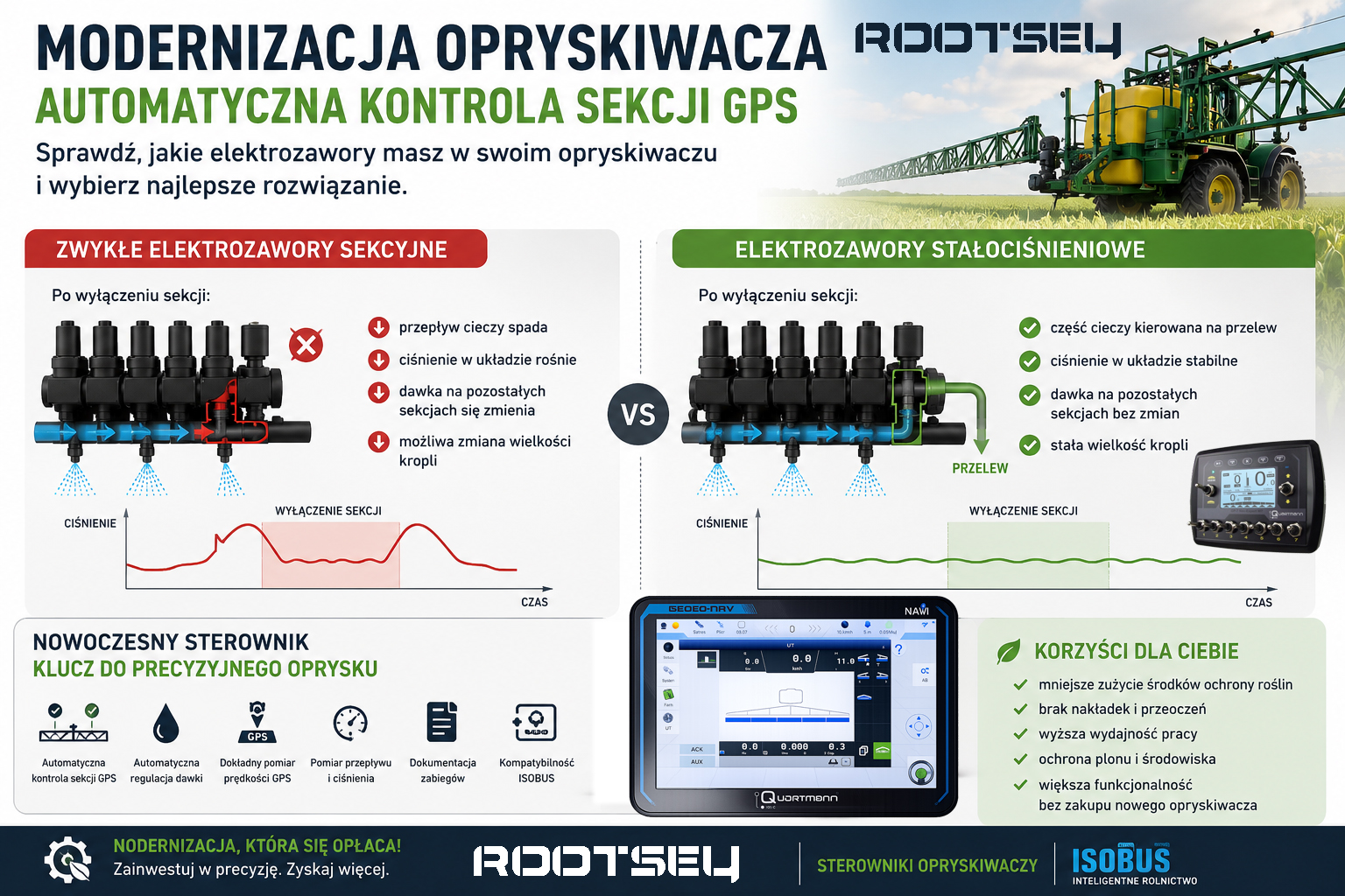 Jakie elektrozawory do opryskiwacza pod automatyczną kontrolę sekcji nawigacji GPS i ISOBUS